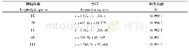 表3 磷脂标准曲线方程Tab.3 Calibration curves of phospholipids standards