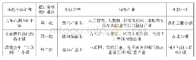 《表1 福州市6个省级特色小镇的产业类型及相似小镇》