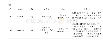 表2 明代福州方志统计表（存世）