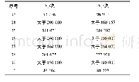 《表2 件疲劳试验数据：运用DFR方法对军机起落架相关结构的寿命研究》