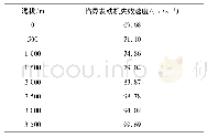 《表1 不同海拔临界发动机失效速度与对应的单发失效时间》