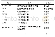 《表1 民用航空器EWIS主要持续适航文件》