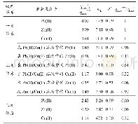 《表1 Pb (II) 、Zn (II) 、Cu (II) 在一元、二元、三元体系里的Langmuir吸附参数》