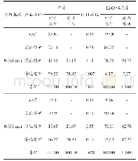 《表3 分级粒度对浮选指标的影响》