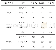 《表4 矿浆流速对除铁效果的影响》