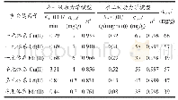 《表3 MACB/CC分别对Cu (II) 、Cd (II) 和Mn (II) 的吸附动力学模型拟合参数》