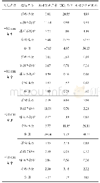 《表3 干式磁选作业试验指标》