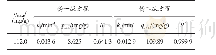 表2 伪一级和伪二级方程拟合的动力学方程参数