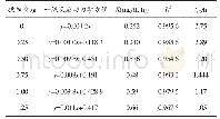 表1 不同投加量时一级反应动力学方程及参数