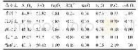 表1 不同产地高岭土样品的化学组成（w/%）
