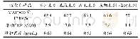 《表5 催化剂物理性质及微反活性》
