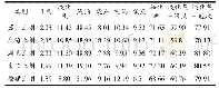 《表7 固定流化床评价结果（w/%）》