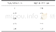 《表1 Ce2O3质量分数对白云石熟料Mg O晶粒尺寸的影响》