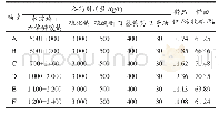 《表3 水玻璃和六偏磷酸钠用量对精矿锌含量影响》