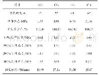 表4 橡胶复合材料的力学性能