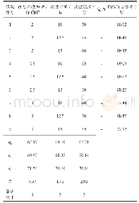 表1 正交试验结果表：甘肃张掖煤系高岭土湿法改性试验研究