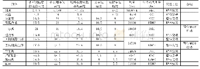 《表3 塔机安装重点部件吊装参数表》