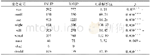 《表2 IALJP和DALJP中认知情态序列中情态动词的出现频数比较》