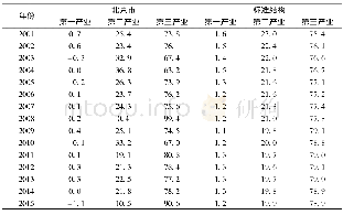 《表1 北京市三次产值结构与标准结构的比较 (%)》