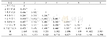 《表5 各变量的描述性统计结果及相关系数 (N=413)》