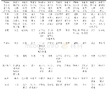 《表1 1 不同媒体中受众分布比重居于前十位的区域其传者来源倾向性》