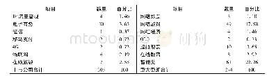 表1 样本分布特征：“互联网+”式并购对提高上市公司市场价值的影响