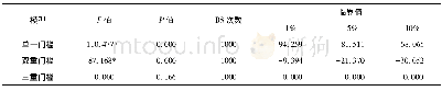 《表3 门槛效果自抽样检验Tab.3 Self-sampling test of threshold effect》