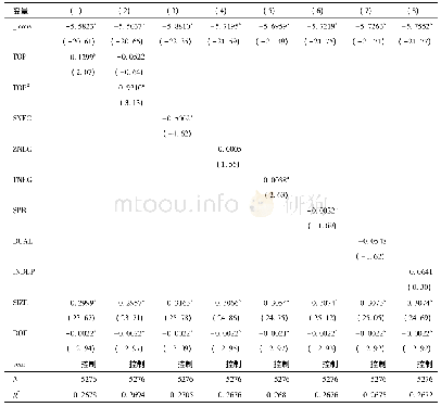 《表3 公司治理与股价同步性回归结果 (国有企业) Tab.3 Corporate governance and stock price synchronization regression resu