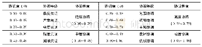 表1 耦合协调度等级划分标准