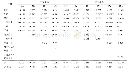 表3 感知信任、工作压力、工作投入和职业目标回归模型系数和显著性