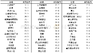 《表5 福州市公交网络承载压力较高站点Top50Tab.5 Top50 stations with higher carrying pressure in Fuzhou transit network