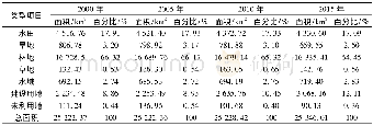 《表2 土地覆盖类型面积统计表Tab.2 Statistical table of land cover type area》