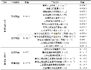 表1 福州市土地利用效益综合评价指标及权重Tab.1 The indexes and weights of land use benefits in Fuzhou
