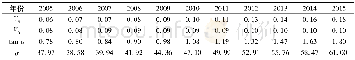 《表3 2005-2015年福州市土地利用效益耦合度表Tab.3 The table of land use benefit coupling from 2005 to 2015 in Fuzhou》