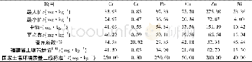 《表1 土壤重金属含量特征Tab.1 Characteristics of heavy metal content in soil》