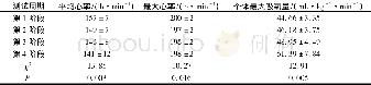 《表7 有氧能力指标变化情况Tab.7 Changes in aerobic capacity indicators》