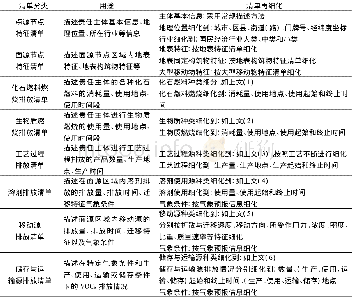 《表1 VOCs排放清单编制方法Tab.1 Preparation method of VOCs emission inventory》