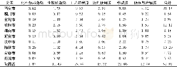 《表3 2015年VOCs排放量Tab.3 VOCs emissions in 2015》