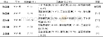 《表4 不同区域VOCs排放量比较Tab.4 Comparison of VOCs emission in different regions》