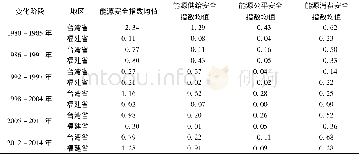 《表3 1980-2014年闽台能源安全指数对比Tab.3 The comparison of energy security index between Fujian and Taiwan prov