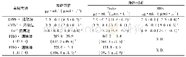 《表1 异荭草苷和阳性对照组的IC50值Tab.1 The IC50values of isoorientin and the positive controls》