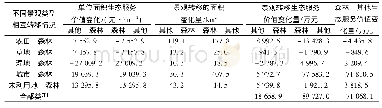 《表6 2000-2015年闽三角地区森林景观的生态服务价值变化Tab.6 The change of ecological service value of forest landscape in