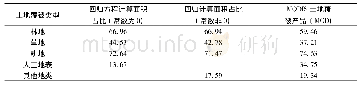 《表4 回归方程计算结果、MODIS土地覆被产品与参考数据一致性Tab.4 Spatial consistency of the calculated result and MODIS land co