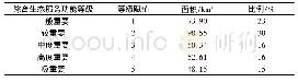 表5 综合生态服务功能分级统计Tab.5 Classification statistics of comprehensive ecological service function