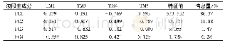 表1 研究区TM1、TM3、TM4、TM5波段主成分分析特征向量及特征值Tab.1 Eigenvectors and eigenvalues of PCA TM1、TM3、TM4、TM5 of study area