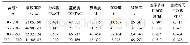 表2 鼓岭避暑旅游区不同高程区景观格局指数Tab.2 Landscape pattern index of different elevation area of Guling summer resort