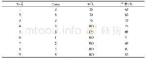 《表2 反应时间和温度对产率的影响》