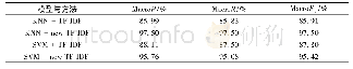 表1 传统TF-IDF和改进后的TF-IDF方法在整个测试数据集上的分类性能