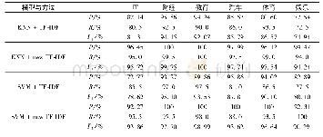 表2 传统TF-IDF和改进后的TF-IDF方法在测试数据集各个类别上的分类性能