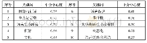 《表2 中介中心度前10位的关键词》